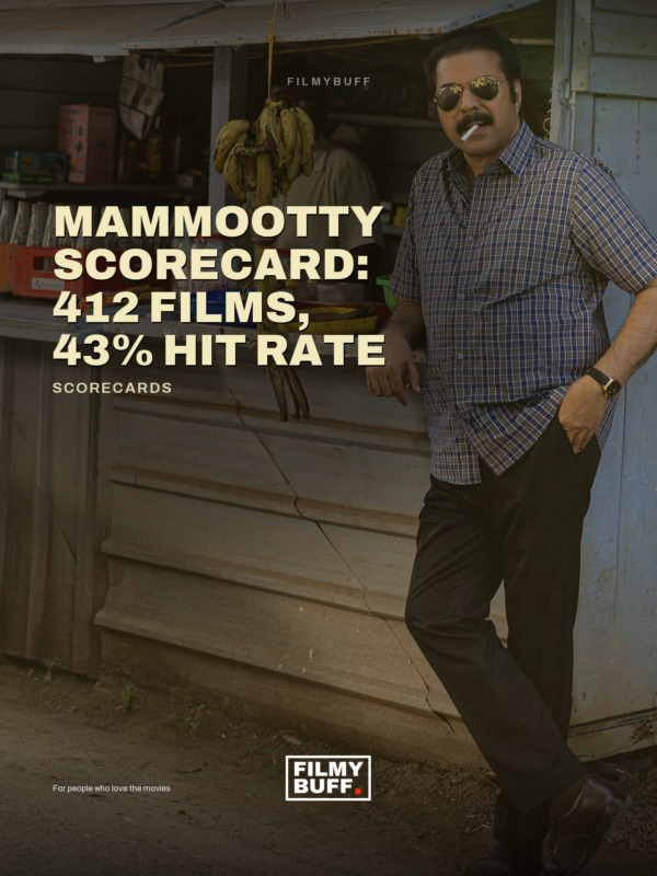 Mammootty Scorecard: 412 Films, 43% Hit Rate