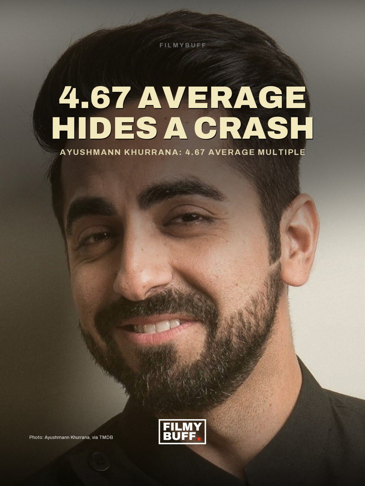 Ayushmann Khurrana: 4.67 average multiple