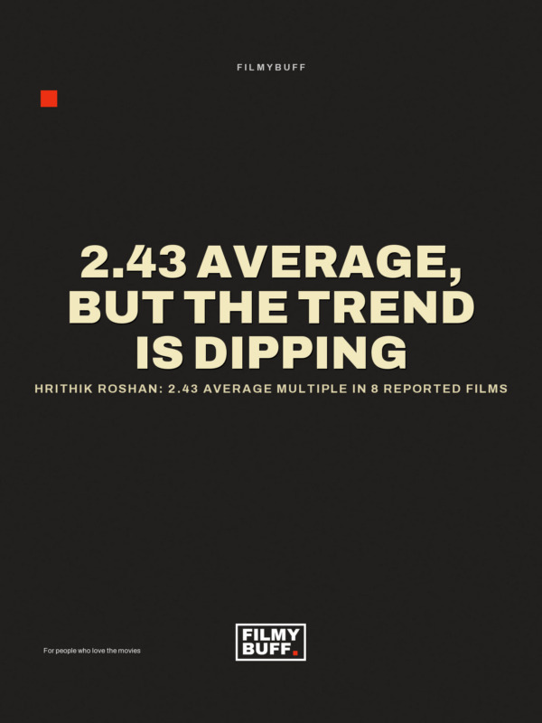 Hrithik Roshan: 2.43 average multiple in 8 reported films