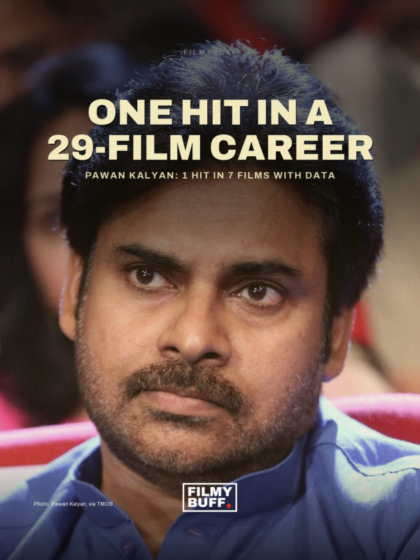 Pawan Kalyan: 1 hit in 7 films with data